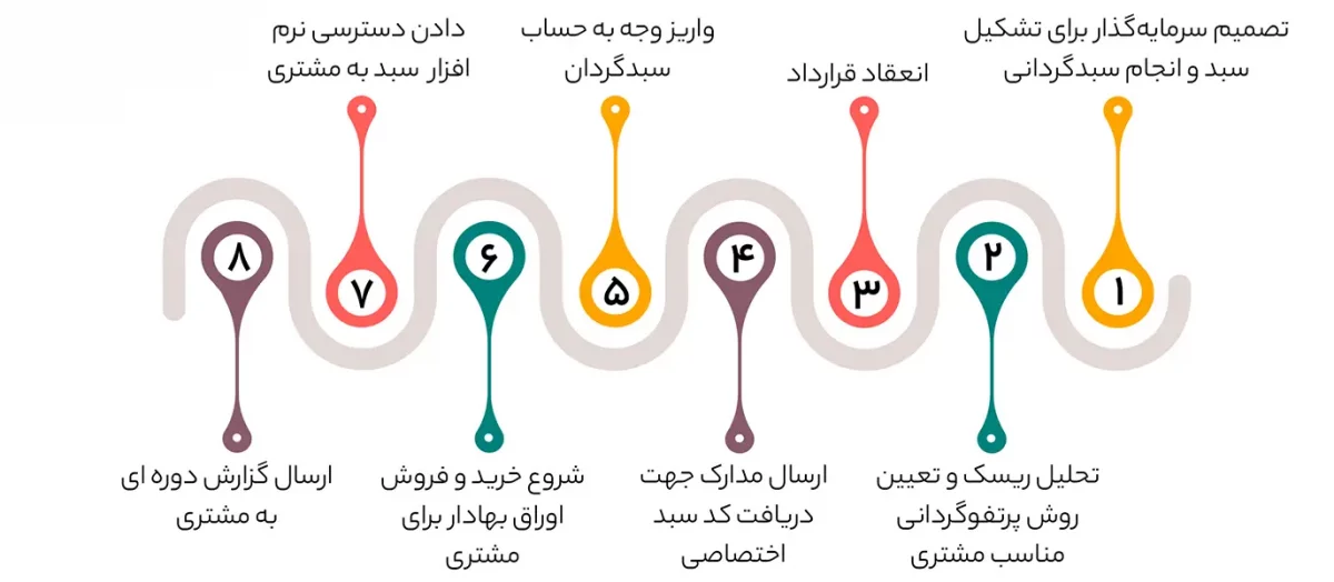 مراحل-فرآیند-سبدگردانی-اختصاصی-سبدگردان-زاگرس-سرمایه-گذاری-1200x524